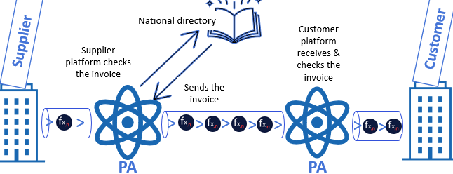 E-Invoicing project - Introduction 22 September 2025